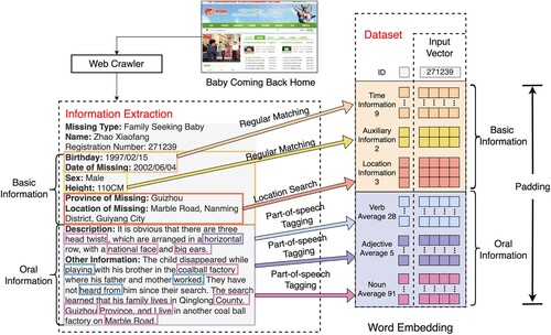 Figure 2. Extracting valuable data from basic and oral information through diverse methods and word vector encoding.