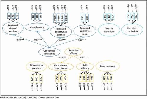 Figure 2. Second-order confirmatory factor analysisa on the validation sample: standardized loadings on first- and second-order factors (n = 1,348).