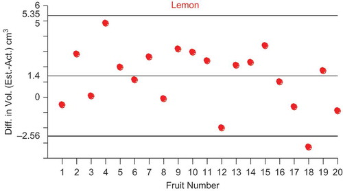 FIGURE 6(c) 2–σ plots for the difference in volume (estimated volume–actual volume) of lemons.