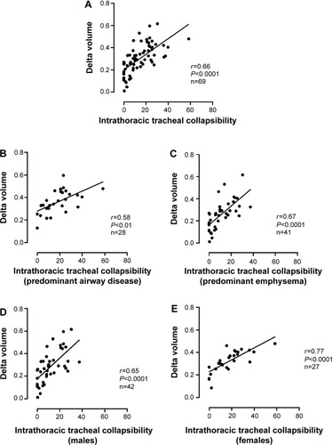 Figure 2 Relationship of intrathoracic tracheal collapsibility with delta volume ([inspiratory CT volume – expiratory CT volume]/inspiratory CT volume) in 69 patients with COPD (A); 28 of whom were classified as being affected by predominant airway disease (B); 41 of whom were classified as being affected by predominant emphysema (C); males (D); and females (E).