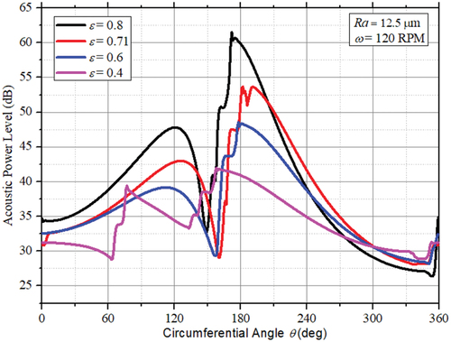 Figure 12. Distribution of acoustic power level of roughed journal bearing varying eccentricity ratios.
