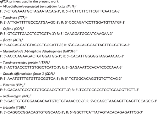 Figure S1 The names of the primers used in qPCR assay, their nucleotide sequences and corresponding references, were reported.Note: The melting temperature for all qPCR amplifications was 58.5°C.Abbreviation: qPCR, quantitative polymerase chain reaction.