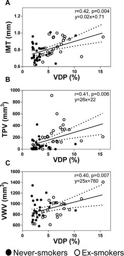 Figure 4.  Relationships for carotid atherosclerosis and pulmonary VDP. Significant relationships between 3He MRI VDP and: A) carotid IMT (r = 0.42, p = 0.004), B) TPV (r = 0.41, p = 0.006), and, C) VWV (r = 0.40, p = 0.007).
