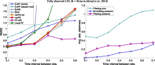 Fig. 4. Left: RMSE as a function of the time interval between observations for a fully observed L63 system. Right: average of absolute value of skewness of filtering/smoothing priors and filtering/smoothing posteriors.