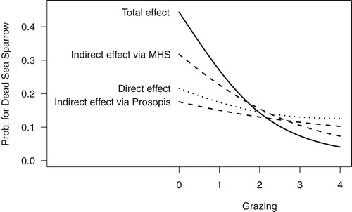 Figure 5. Total, direct and indirect effects of grazing on Dead Sea Sparrow occurrence probability from the path analysis (Figure 1). For the graph, the Tamarix density value was set to 5.5 since Dead Sea Sparrows appear to be very scarce at Tamarix values below 5. See text for effect sizes and uncertainties.