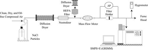 Figure 2. Schematic diagram of the Duct Test (DT) apparatus for media efficiency testing.