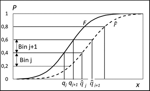 Figure 8. Five bins. Bin limits on X- and P-axis for exact (F) and estimated distribution (F̂).