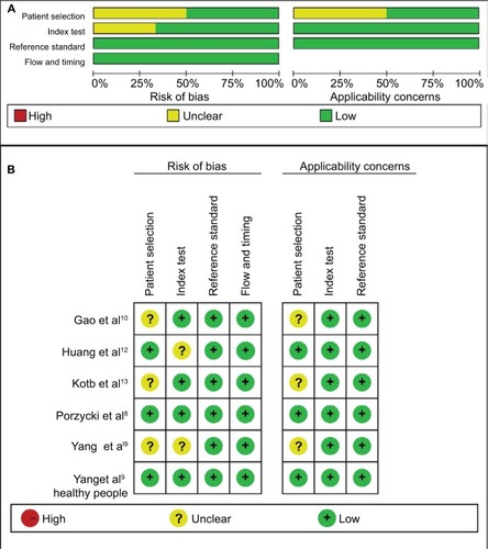 Figure 2 Quality assessment of miR-21 according to QUADAS-2 guidelines.Note: (A) Risk of bias, (B) applicability concerns.