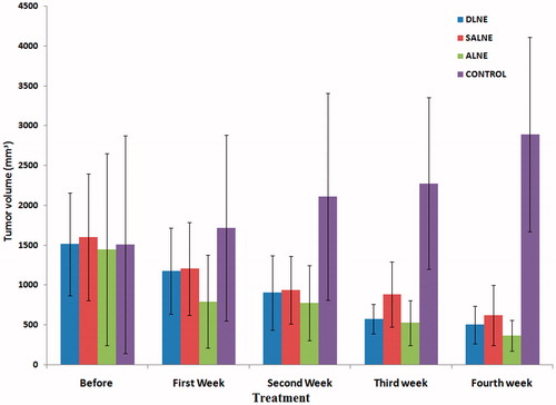 Figure 5. Progressive tumor volume reduction after weekly treatments with various LNEs (n = 6).