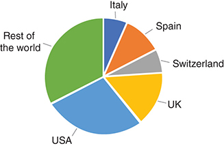 Figure 1. Authorship demographics in 2019, showing countries with highest number of papers accepted for publication.