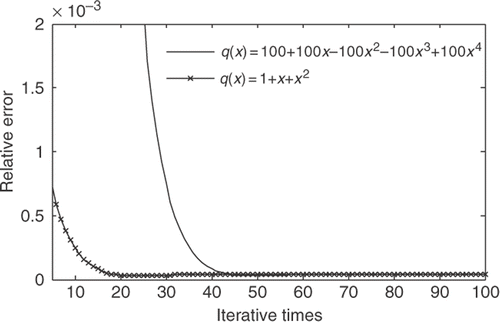 Figure 4. The relative errors of different initial guess functions at each iterative step.