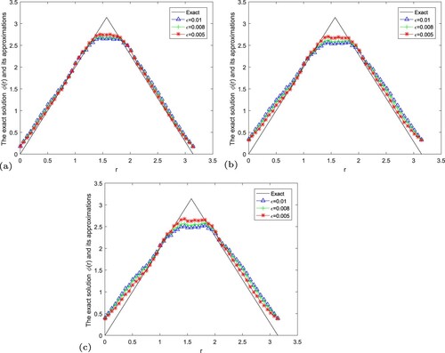 Figure 5. The exact solution and regular solution of fractional Landweber regularization method by using the a posteriori parameter choice rule for Example 5.2. (a) α=1.2, (b) α=1.5, (c) α=1.8.