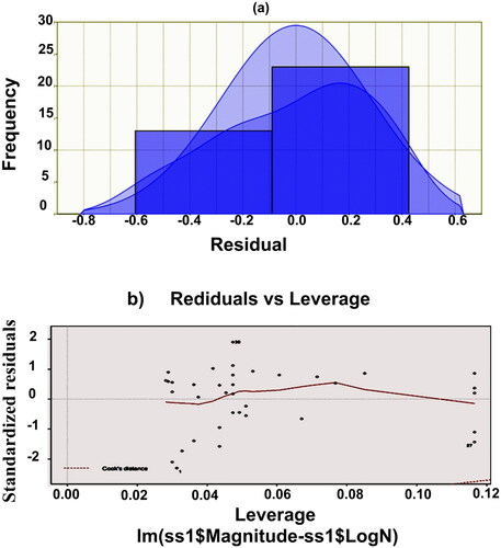 Figure 3. Estimation of residual-frequency curve and probability of earthquake magnitude in Bangladesh; (a) Residual-Frequency curve presents the highest peak of frequency; (b) presents the cook's distance using regression analysis to find influential outliers.
