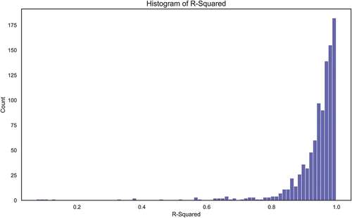 Figure C1. Histogram of R-Squared for all linear regression models.