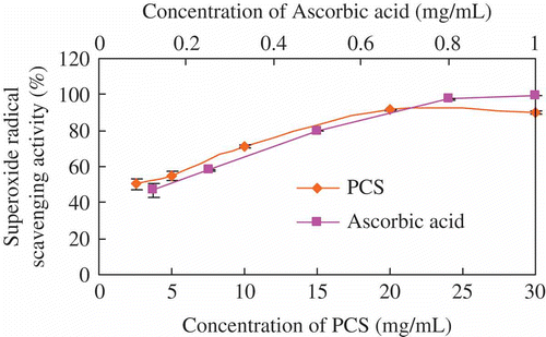 Figure 6. Scavenging activities of sample and control standards on superoxide free radical (mean ± SD, n = 3).Figure 6. Actividad de eliminación de muestras y control normalizado sobre radicales libres superóxido (media ± DE. n = 3)