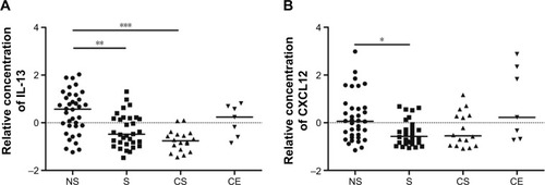 Figure 2 Relative concentrations of (A) IL-13 and (B) CXCL12 in BAL supernatant from healthy never-smokers (NS), smokers with normal lung function (S), smokers with COPD (CS), and ex-smokers with COPD (CE).