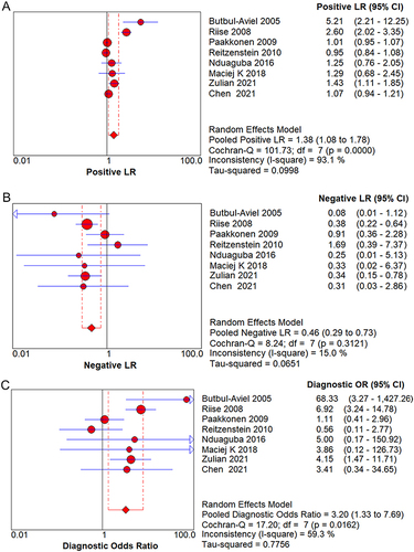 Figure 5 (A) Forest of positive likelihood ratio for ESR diagnosis in children with osteomyelitis; (B) Forest of negative likelihood ratio for ESR diagnosis in children with osteomyelitis; (C) Forest of diagnostic odds ratio for ESR diagnosis in children with osteomyelitis.