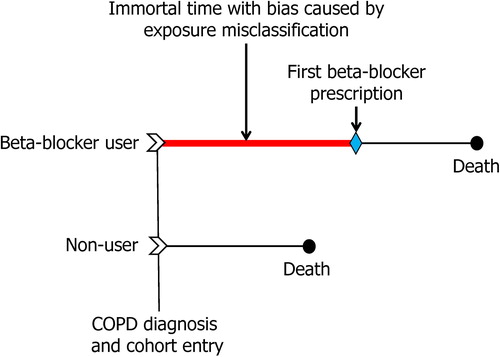 Figure 1. Illustration of immortal time bias in cohort studies: The immortal time between the diagnosis of COPD (cohort entry) and the first beta-blocker prescription is misclassified as “exposed to beta-blocker” when, in fact ,the patient is unexposed.