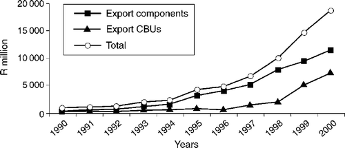 Value of automotive exports, 1990–2000 Source: NAAMSA (Citation2001).