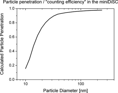 FIG. 7 Calculated penetration of particles through the unipolar charger.