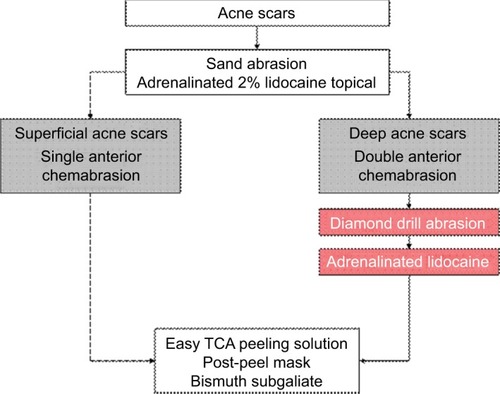 Figure 6 Diagram depicting the procedure to apply depending on the severity of the acne scars. Abbreviation: TCA, trichloroacetic acid.During the last 20 years, several patients have been treated using both single and double anterior chemabrasion techniques, and the results provided herein by different practitioners show the suitability of these procedures for the treatment of moderate and severe acne scars. Figures 8 and 9 show results of the single anterior chemabrasion technique with Easy TCA on facial moderate acne scars, while Figures 4, 5, 10 and 11 show results of the double anterior chemabrasion technique. Single anterior chemabrasion technique using Easy TCA showed good results with an easy and safe post-peel period.