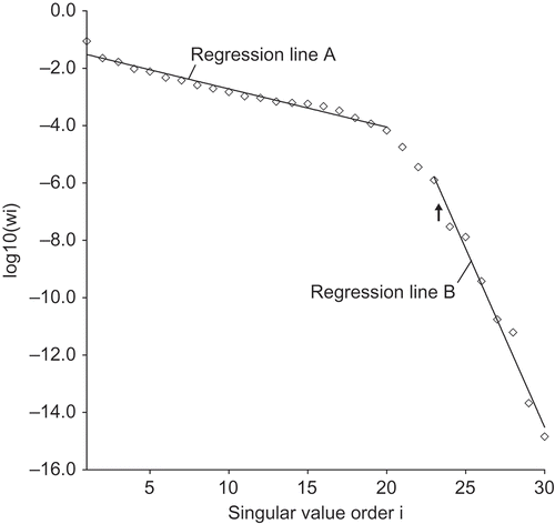 Fig. 2 Typical profile of singular values wi of the curvature matrix C resulting from the aquifer example of Fig. 1 under uniform pumping of 2500 m3d‐1and a data set perturbed to 5%. The regression lines A and B with slopes −0.13 and −1.25 illustrate how important is the decline in wi magnitude. The black arrow points at the first substantial drop in two successive wi , i.e., w 23 and w 24.