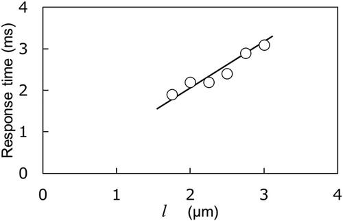 Figure 6. Optical decay response time (90% to 10%) of SLC-IPS as a function of distance l.