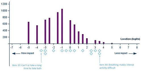 Figure 2 Person-item distribution of the SGRQ “Activity” domain without items 11 and 17 (Baseline visits, pooled data from 5 trials, N=7,116). The top part of the figure (purple) shows the distribution of impact on activity level in the sample, and the lower part (blue) shows the distribution of impact on activity level in the SGRQ “Activity” domain item thresholds. The blue diamonds corresponds to the “thresholds” between two adjacent item response categories (presented in Figure 4).