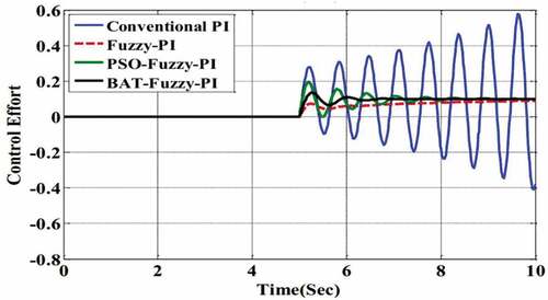 Figure 13. Micro-grid frequency response to changes in its parameters according to Table 5