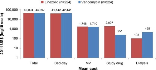 Figure 1 Mean cost by treatment for patients enrolled in the ZEPHyR trial (modified intent-to-treat population).