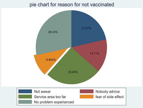 Figure 1. Pie chart for reason of respondent being not vaccinated throughout their life at Gozamn district, Ethiopia, 2022.