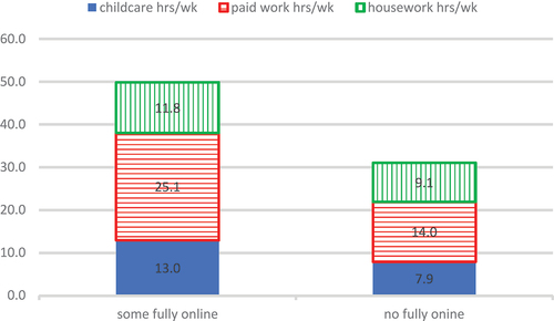 Figure 3. Mean hours/week spent on childcare, paid work, and housework by enrollment status (From separate, weighted, imputed linear regression models).
