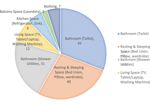 Figure 4. Participants’ preferred postures according to use of media technology at home.