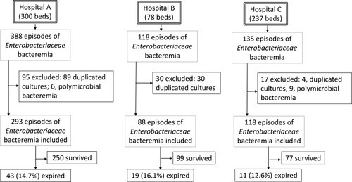 Figure 1 A flowchart of patient selection in three study hospitals.