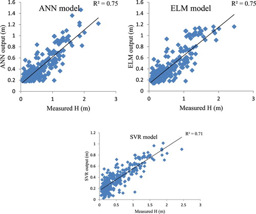 Figure 3. Predictions of ML-based model for wave height in Bushehr Port.