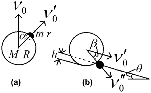 Figure 6. Sketches of collision, (a) a top view, (b) a side view; black ball is a granule, and h is the sinking depth in the surface of granular medium.