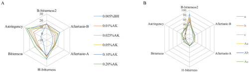 Figure 3. (A) The taste radar plot of 0.005% g·mL−1 BH by different concentrations of AK. (B) The taste radar plot of 0.1% g·mL−1 AK on different concentrations of BH. And a, b, and c are BH solution without AK, their concentrations are 0.4, 0.2, and 0.1% g·mL−1, respectively. Aa, Ab, and Ac are BH solutions with 0.1% g·mL−1 AK, respectively.