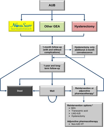 Figure 1 Clinical pathways within the AUB treatment cost-effectiveness model.