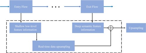 Figure 1. Feature fusion process.