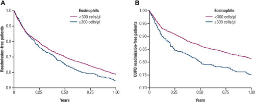 Figure 2 Association of blood eosinophil counts ≥300 cells/µL and <300 cells/µL with (A) all-cause readmission and (B) COPD-related readmission.