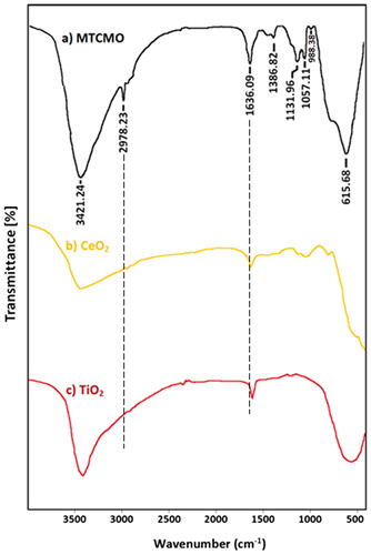 Figure 1. FT-IR spectra of MTCMO (a), CeO2 (b) and TiO2 (c).