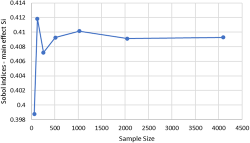 Figure 5. Convergence study of Sobol indices representing the main effect for the fixed quantify dataset.