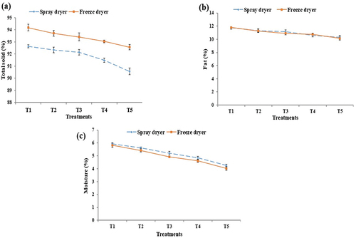 Figure 2. Chemical analysis of bovine colostrum powder, percentages (%) of total solids (a); fat (b); and moisture (c).