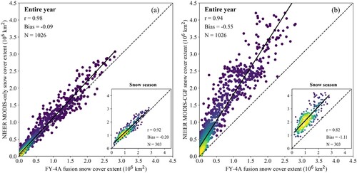 Figure 9. Scatterplots of snow cover extent between the FY-4A fusion SC product and the NIEER MODIS SC products for (a) the NIEER MODIS-only SC product and (b) the NIEER MODIS-CGF SC product over the entire year and the snow season.