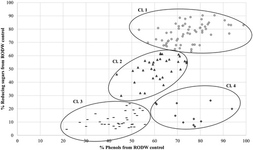 Figure 3. Scatter plot presenting the results of cluster analysis based on combined data for RODW sugar and phenolic content in small volume RODW cultures after 96 h of cultivation with endophytic fungal isolates. The levels of sugars and phenolics utilization at the end of fermentation are presented as % of the initial RODW content. The four clusters related to different fermentation impact are designated. The dendrogram constructed following the cluster analysis is presented in Supplement S2.