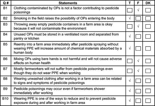 Figure S2 Knowledge about self-protection from OPs exposure (a total of ten questions) Check only one choice in each question. (Correct answers are checked. Correct answers received 2 points, “don’t know” answers received 1 point, and incorrect answers received 0 points. Minimum and maximum possible total scores were 0 and 20, respectively).Abbreviations: T, true; F, false; DK, don’t know; OPs, organophosphate pesticide; PPE, personal protective equipment; Q, question.