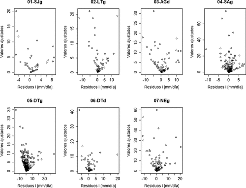 Figura A8. Residuos vs valores ajustados en la regresión entre interceptación y precipitación total (I–P) en cada parcela experimental.