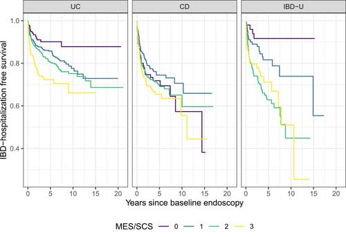 Figure 4 Time to IBD-related hospitalization by baseline MES/SCS score in the SWIBREG-ESPRESSO-NPR linkage (n=5225), stratified by IBD subtype. Log-rank p-values: UC p<0.001, CD p=0.020, IBD-U p<0.001.
