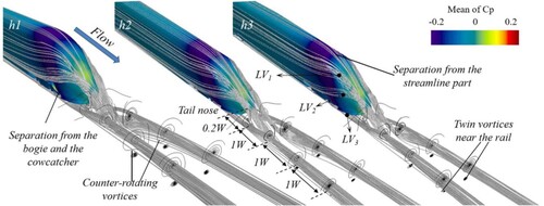 Figure 19. Spatial streamline at different train heights. The train is superimposed by the time-average pressure coefficient.