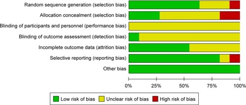 Figure 2 Risk of bias graph.